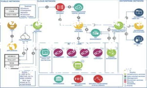 冷钱包与U盘的区别：数字资产安全存储的两大选择

冷钱包,U盘,数字资产安全/guanjianci

引言
在数字货币行业中，安全性一直是用户最为关心的话题。随着越来越多的人加入加密货币的投资，确保资产安全的重要性愈发突显。冷钱包和U盘作为两种存储方案，各自有着独特的优势与劣势。本文将深入剖析冷钱包与U盘之间的区别，帮助你选择最适合自己的数字资产存储方案。

冷钱包的基本概念
冷钱包是专门用于储存加密货币的一种离线钱包，它没有连接到互联网，因此相对而言更加安全。通常，冷钱包以硬件设备的形式存在，如Trezor或Ledger等硬件钱包。这种钱包可以抵御黑客攻击，保护用户的私钥和加密资产。

U盘的基本概念
U盘是一种常见的存储设备，主要用于存储和转移文件和数据。虽然U盘并不是专门为存储数字货币设计的，但用户可以在其上存储加密货币的私钥和相关数据。然而，由于U盘大多与计算机连接，面临更高的安全风险和数据丢失可能性。

安全性比较
安全性是冷钱包与U盘的主要区别之一。冷钱包因其离线特性，可以有效防止网络攻击和恶意软件的侵害。即使黑客通过网络试图窃取你的资产，冷钱包也能保持你的私钥安全。
相对而言，U盘则容易成为攻击目标。尽管用户可以采取一些措施来保护U盘上的数据，例如使用加密软件，但要是将U盘接入受感染的计算机，资产极有可能处于危险之中。

使用便利性
尽管冷钱包在安全性方面拥有明显优势，使用起来却较为复杂。资产的转移需要通过特定软件来完成，而且初次使用时配置过程相对繁琐。尤其是对于新手用户，掌握冷钱包的使用方式可能需要一定时间。
相对而言，U盘的用户体验则简单很多。用户只需将U盘插入计算机，便可直接访问其中的文件。即使不熟悉数字货币的操作流程，普通文件的转移和管理也显得相对简单。然而，这种便利性也伴随着潜在的风险，用户必须时刻保持警惕。

存储容量及灵活性
在存储容量方面，U盘通常提供更大的灵活性。如今，市场上可用的U盘容量从几GB到几TB不等，用户可以根据自己的需求选择合适的存储。另一方面，冷钱包的存储能力则相对有限，通常只支持少量钱包地址的创建和管理。
不过，冷钱包的设计初衷主要是为了保护数字资产，因此其存储方式通常更加高效和安全。虽然数量有限，但在加密货币的保存和转移中，其专用性表现出明显的优势。

使用环境的兼容性
冷钱包和U盘的兼容性均有所不同。冷钱包通常需要连接特定的软件或应用程序，才能进行有效的资产操作和管理。用户在使用冷钱包时，必须确保该软件来源可信，避免下载恶意软件。
U盘则兼容性更广，用户可以在任何支持USB的设备上获取数据。不过，这种灵活性往往意味着安全性和数据保护上存在一定欠缺。对于保存私钥而不是直接存储加密货币的用户来说，U盘也可以作为一种有效的工具。

成本对比
冷钱包价格通常高于U盘，因为它们的设计复杂度和技术要求更高。硬件钱包通常在几百到千元不等，虽然对于普通用户而言这一投入有些高，但从长远来看，它所提供的安全保障是无法用金钱来衡量的。
而U盘的价格则依据品牌、容量和规格的不同而异，通常比较亲民。因此，若只需短期使用或临时存储，U盘无疑是一种更为经济的选择。

总结
冷钱包和U盘各有其用途和优势，这取决于用户的具体需求。冷钱包以其极高的安全性而成为长期持有加密资产的首选，而U盘则以其便捷性和成本优势吸引了大量用户。在选择适合自己的存储方案时，用户需要认真评估自身的安全意识和存储需求，做到合理选择，确保资产的安全。

无论是使用冷钱包还是U盘，用户都应该提高安全意识，定期对存储的私钥和数据进行备份。保护数字资产是一项长期的任务，任何时候都不能掉以轻心。希望本文的分析能够帮助你更好地理解冷钱包与U盘之间的区别，从而做出明智的选择。

在不断变化的数字货币市场中，选择一种适合自己的资产存储方式至关重要。记住，安全第一，其次才是便利与成本。无论你是初出茅庐的新手，还是足智多谋的老手，保持学习和实践的态度，才能在这条路上行稳致远。